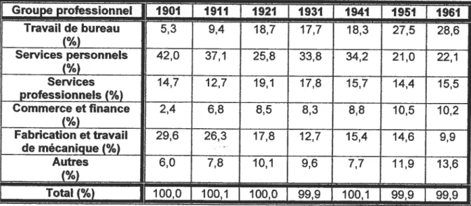 TABLEAU III: Répartition proportionnelle des travailleuses, par groupes principaux de professions, Canada, 190f-1961 Groupe professionnel j 190Ï 1911 1921 1931 1941 1951 1961 Travail de bureau 5,3 9,4 18,7 17,7 18,3 27,5 28,6 t (%) Services personnels 42,0