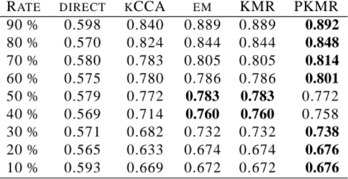 Table 1: Comparison of AUC scores with varying rates of training set: Q tp (training versus test).