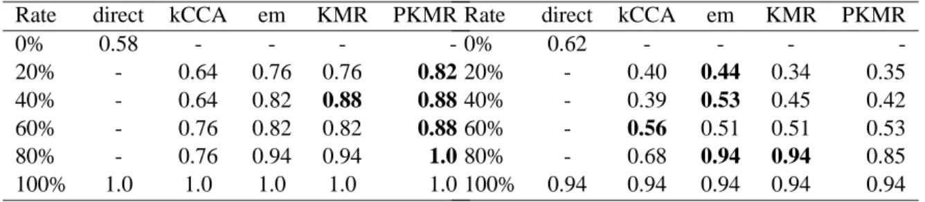 Table 4: Comparison of sensitivities (left) and specificities (right): Class 3.