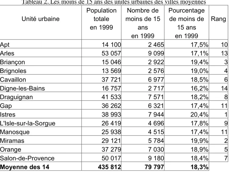 Tableau 2. Les moins de 15 ans des unités urbaines des villes moyennes      Population  Nombre de  Pourcentage     Unité urbaine  totale  moins de 15  de moins de  Rang 