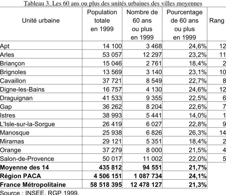 Tableau 3. Les 60 ans ou plus des unités urbaines des villes moyennes  