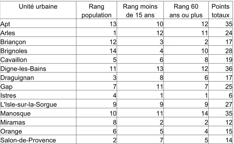 Tableau 4. Le classement des unités urbaines des villes moyennes non littorales selon les  indicateurs de la situation démographique 