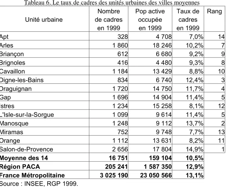 Tableau 6. Le taux de cadres des unités urbaines des villes moyennes 