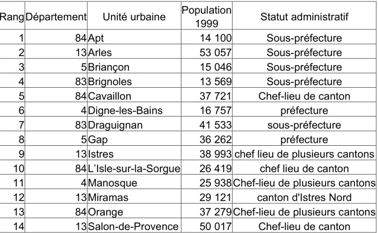 Tableau de présentation générale : Les unités urbaines moyennes non littorales de  Provence-Alpes-Côte d’Azur 