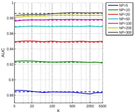 Figure 5: Macro averaged performance of the bagging SVM as a function of K. The dashed horizontal lines show the AUC level of the biased SVM