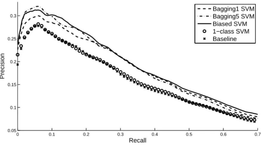 Figure 5.3 shows the average precision/recall curves of all methods tested. Overall we observe that all three PU learning methods give significantly better results than the two methods which use only positive examples (Wilcoxon paired sample test at 5% sig