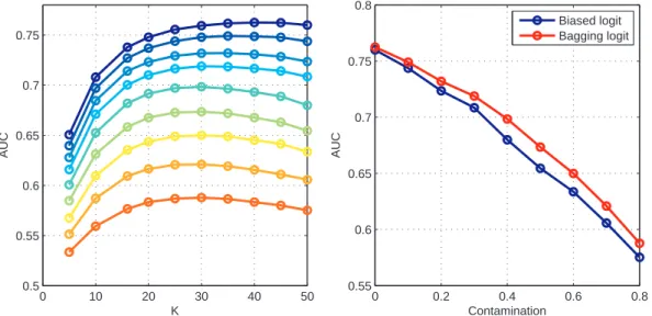 Figure 1: Results on simulated data. Left: AUC of the bagging logit as a function of K, the size of the bootstrap samples, on simulated data