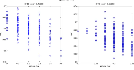 Figure 2: Distribution of AUC and ˆ γ over the 500 iterations of one bootstrap loop on the simulated dataset, γ = 0.2.