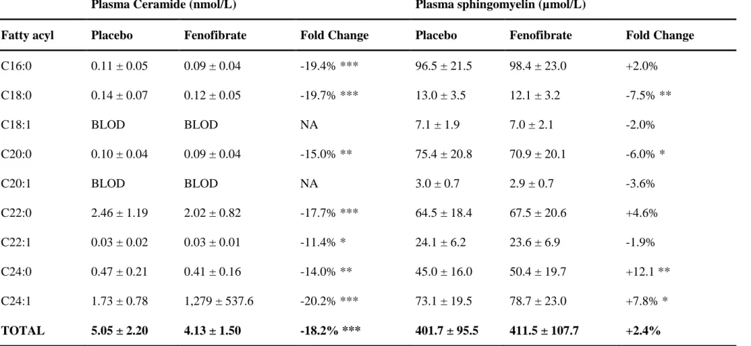 Table 1 - Mean ± standard deviation of ceramide and sphingomyelin concentrations measured in plasma
