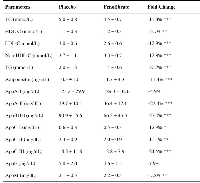 Table 2 - Mean ± standard deviation of plasma lipids before and after Fenofibrate treatment