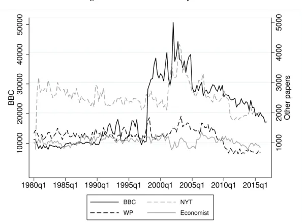 Fig. 9: Number of Articles by Source 10002000300040005000 Other papers 1000020000300004000050000BBC 1980q1 1985q1 1990q1 1995q1 2000q1 2005q1 2010q1 2015q1 BBC NYT WP Economist