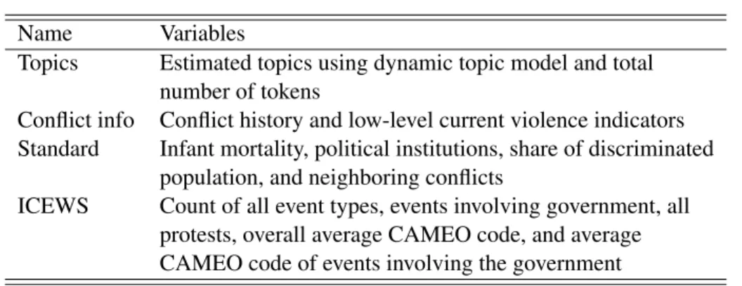 Table 1: Sets of Predictors