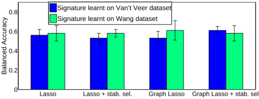 Figure 7: Balanced accuracy on the Wang dataset when selecting the genes on Wang (green) and Van’t Veer (blue) datasets for the four algorithms.
