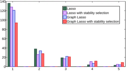Figure 8 which shows how many genes are in the signatures of 1, 2, 3, 4 or 5 of the five folds, for each algorithm