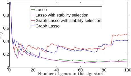 Figure 10: Connectivity index of the signatures as a function of the number of genes considered in the signature.