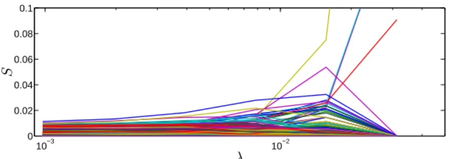 Figure 2: S g -scores for all edges, as a function of λ.