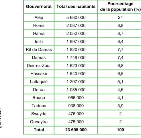 Tableau n° 1 :  P OPULATION SYRIENNE AU  1 ER  JANVIER  2010 