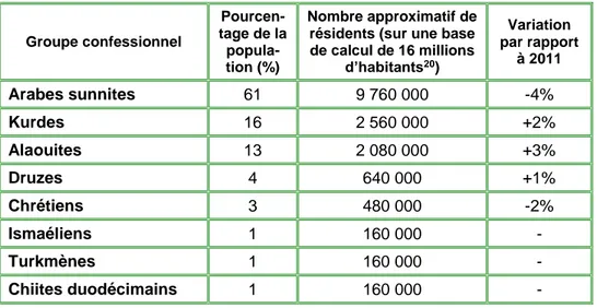 Tableau n° 3 :  R EPARTITION DE LA POPULATION SYRIENNE PAR COMMUNAUTE EN JUIN  2017 
