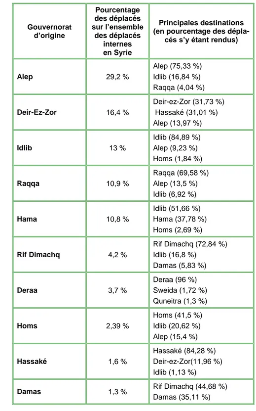 Tableau n° 4 :  D EPLACES INTERNES SYRIENS PAR GOUVERNORATS D ’ ORIGINE ET DE DESTINATION  ( DE JANVIER  2016  A JANVIER  2018) 