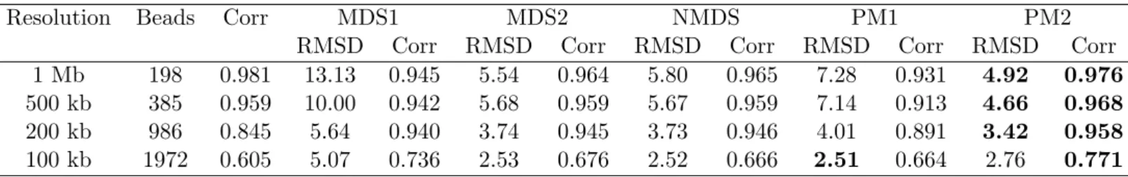 Table 2: Stability across resolution. The table lists the average RMSD and Spearman correlation between pairs of structures of different resolutions