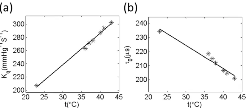 Fig 1. Temperature dependencies of oxygen quenching constants (Kq) and lifetimes ( τ 0) for G4 (a and b)