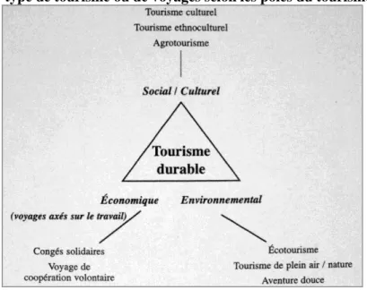 Figure 4 : type de tourisme ou de voyages selon les pôles du tourisme durable 