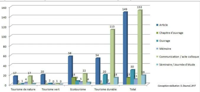 Figure 7 : nombre de publications et de communications par type de tourisme entre 1970 et 2015 