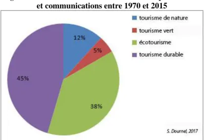 Figure 9 : mode de tourisme abordé dans les publications   et communications entre 1970 et 2015 
