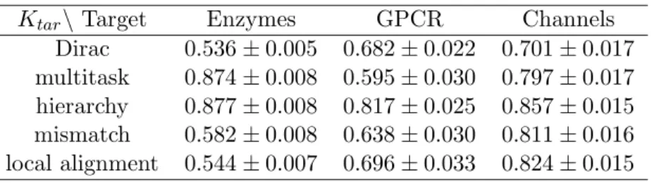 Figure 3 illustrates the influence of the number of training points for a target on the improvement brought by using information from similar targets