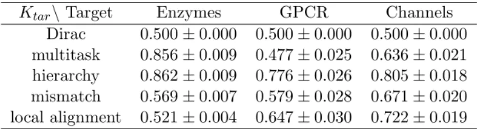 Table 2: Prediction accuracy for the second protocol on each dataset with various target kernels.