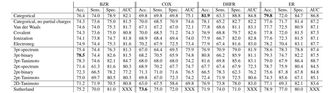 Table 3: Classification of the test sets, after model selection on the training set.