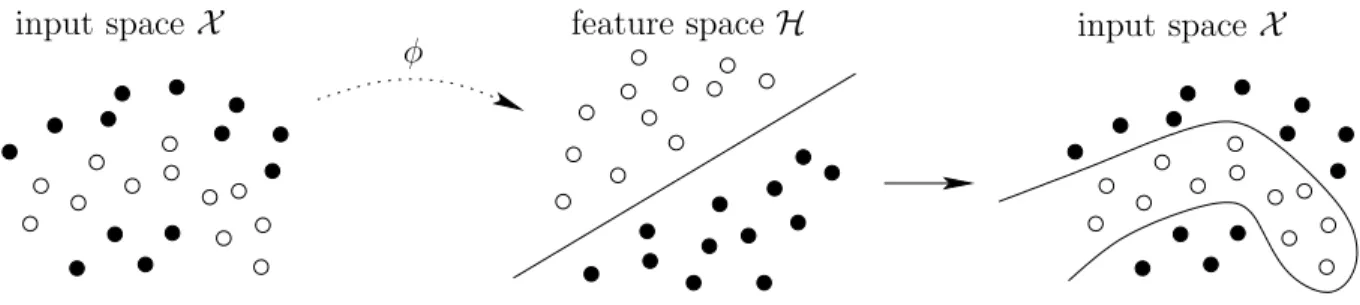 Figure 1: The kernel trick: instead of looking for, e.g., a separating hyperplane directly in the input space X , training patterns (white and black disks) are mapped into a feature space H through a function φ in which a hyperplane is computed; this hyper