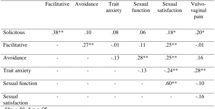 Table 2. Correlations between partner responses, vulvo-vaginal pain intensity, sexual  satisfaction and covariates (N = 121)