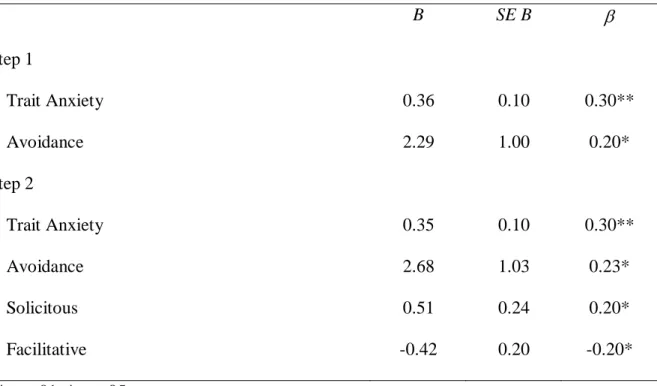 Table 3. Results of hierarchical regression analyses for partner responses predicting women’s  pain intensity