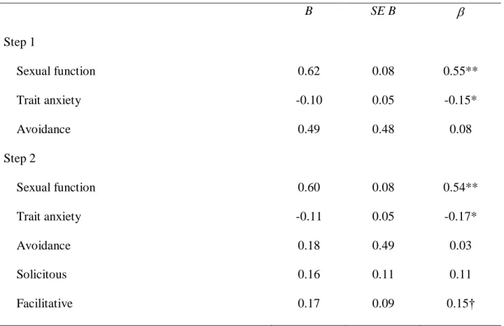 Table 4. Results of hierarchical regression analyses for partner responses predicting women’s  sexual satisfaction
