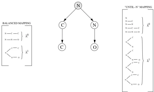 Figure 6: A graph G, and the set of balanced trees of order 3 (left) and general trees of depth up to 3 (right) for which a tree-pattern rooted in the dashed vertex is found in G, together with their kernel weighting λ branch(t) .