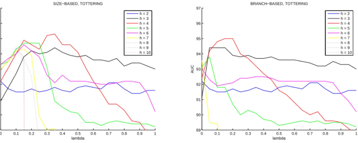 Figure 9: First dataset. Evolution of the AUC with respect to λ at different orders h