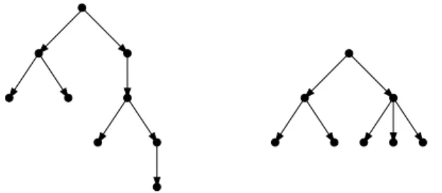 Figure 3: Left: a tree t 1 of depth 5 with |t 1 | = 9 and branch(t 1 ) = 3. Right: a balanced tree t 2 of order 3 with |t 2 | = 8 and branch(t 2 ) = 4