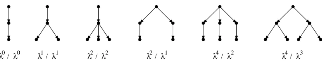 Figure 5: A set of balanced trees of order 3, together with their size-based (left) and branching-based (right) λ weighting.