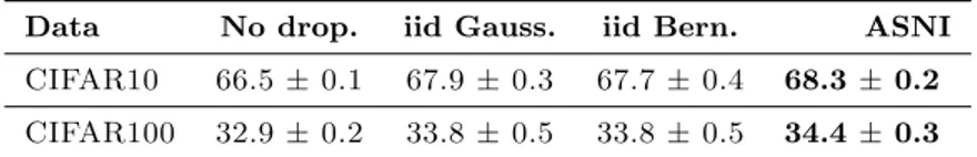 Table 5 summarizes the test accuracy reached by the different training procedures. We again observe that all noise injection methods outperform the baseline, that Gaussian and Bernoulli i.i.d