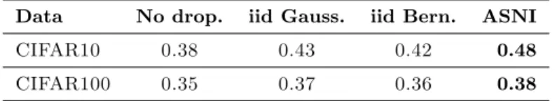 Table 6: Average Silhouette coefficient of LeNet’s last hidden layer t-SNE embeddings on CIFAR test datasets, without noise injection, with i.i.d Gaussian and Bernoulli dropout, and with ASNI