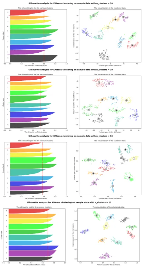 Figure 3: Silhouette plots (left) for the t-SNE embeddings (right) of the first hidden layer activations on 1,000 MNIST test images (2 hidden layers MLP with 32 units on the first layer)