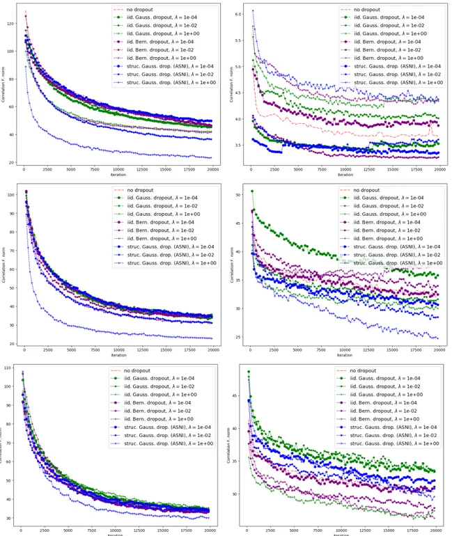 Figure 4: Correlation matrix norm of the first (left figures) and second (right figures) hidden layer activations during training for a 2-hidden layers MLP with no noise injection, with iid noise injection and ASNI, applied on the first hidden layer only (