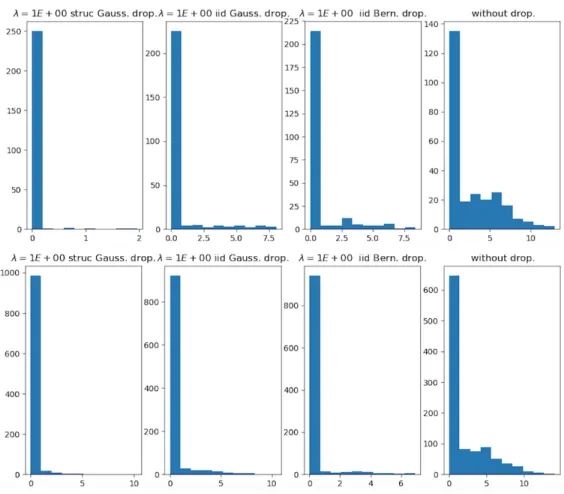 Figure 5: First layer activations after training our 2 hidden layers network on MNIST, without dropout, with i.i.d