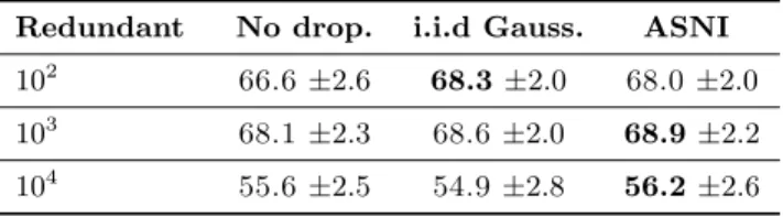Table 1: Best average test classification score of a linear model without noise injection, with i.i.d Gaussian dropout, and with ASNI on the MADELON simulation with 10% useful features and no redundant features: