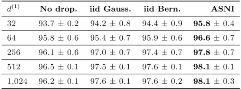 Table 3: Best average classification score on the MNIST dataset of a 2 hidden layer without noise injection, with i.i.d noise injection (Gaussian and Bernoulli dropout), and with ASNI, when we vary the number of units in the first hidden layer.