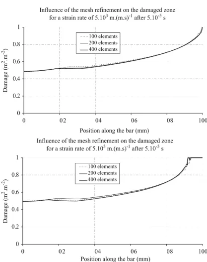 Figure 6 : Damage along the bar for the model in shear direction - influence of the mesh and of the strain rate one element at a step time of integration Δ t <  min Emax(le )