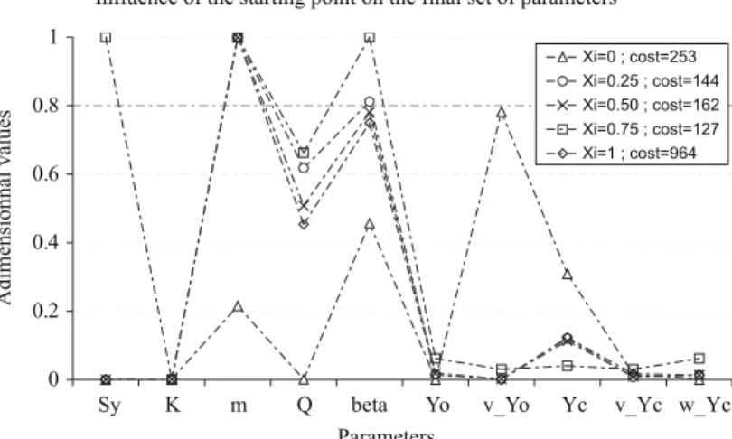 Figure 3 : Cost and associated number of iterations obtained for various initial sets of parameters minimum with χ ∈ ϒ the space of the admissible 