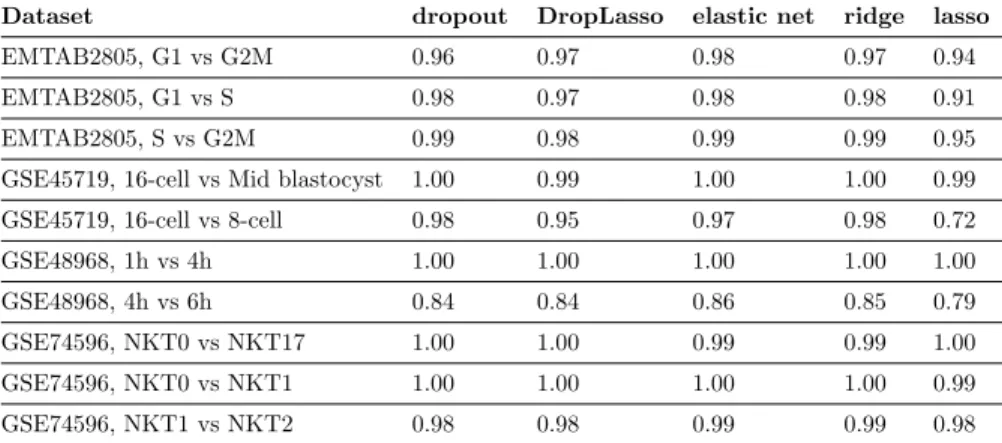 Table 3: Mean test AUC score for different regularizations schemes, on different binary classification prob- prob-lems.)