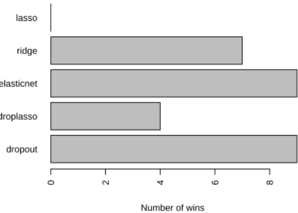 Figure 1: Number of significant wins for each method over all datasets